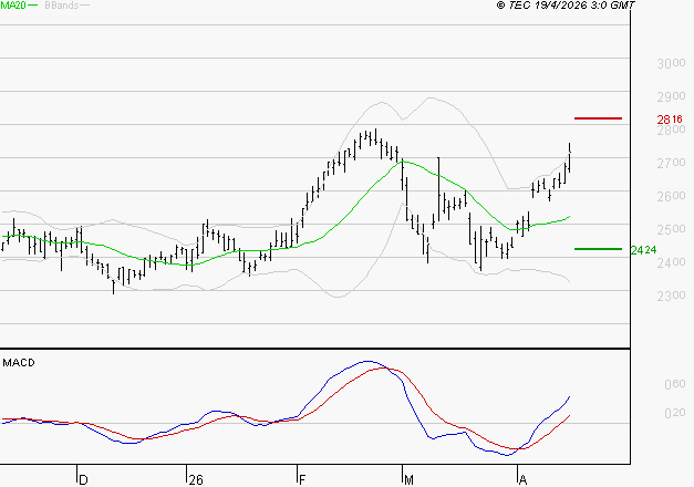 ELIS SA : Les signaux haussiers sont intacts