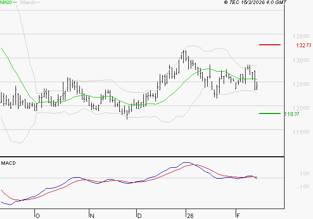 STEF : La tendance baissière peut reprendre