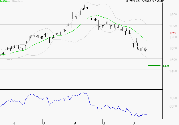CREDIT AGRICOLE : Baissier mais survendu