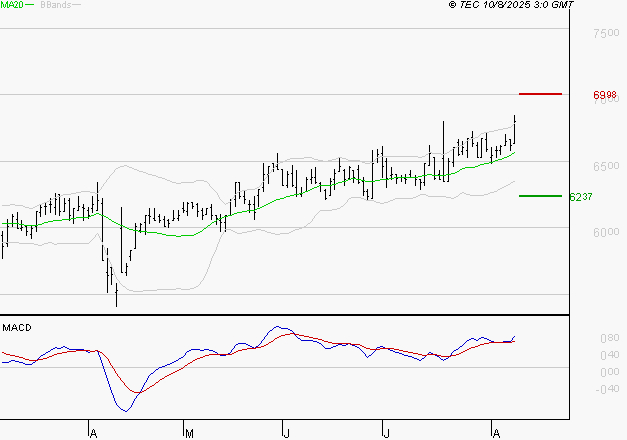 ARGAN : Le mouvement reste haussier