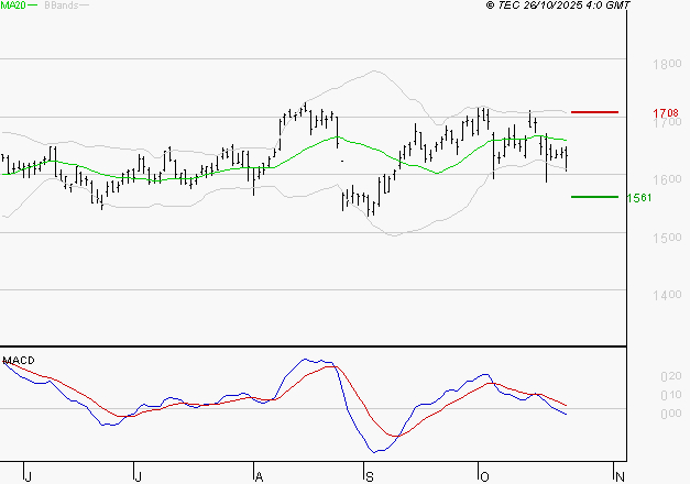 CREDIT AGRICOLE : Sous les résistances, une consolidation est probable
