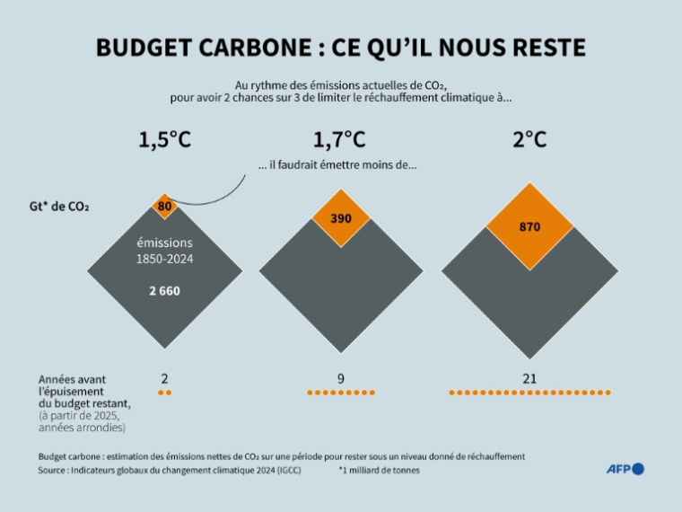 Infographie montrant la quantité restante de dioxyde de carbone pouvant être émise à l'échelle mondiale pour avoir 67 % de chances de rester en dessous d'une limite de réchauffement climatique de 1,5, 1,7 ou 2 degrés Celsius ( AFP / Jonathan WALTER )