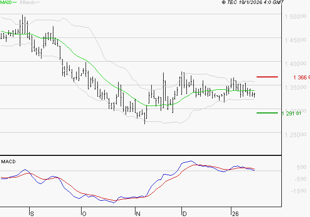 COMPAGNIE DE L'ODET : Une consolidation vers les supports est probable