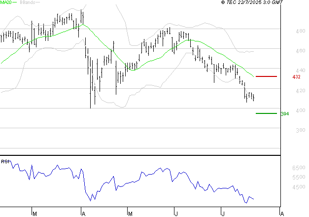 NOKIA : Surveiller le comportement des cours sur les supports