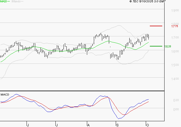 CREDIT AGRICOLE : Le mouvement reste haussier