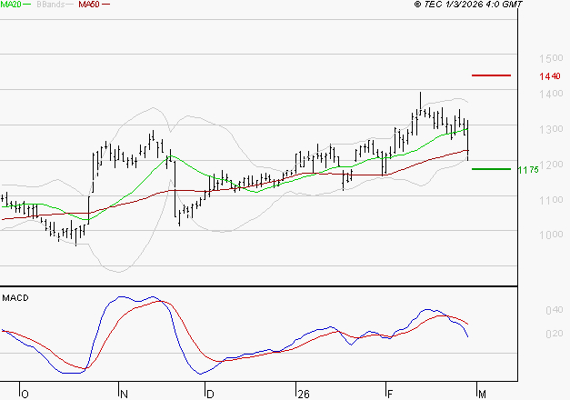 VALEO : Une consolidation vers les supports est probable
