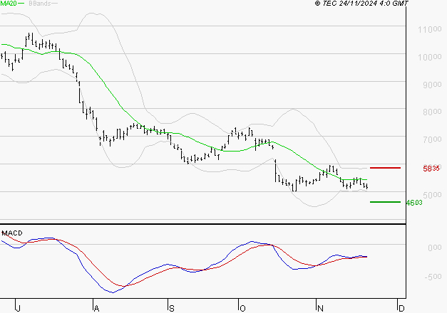 ERAMET : Attendre un test du support