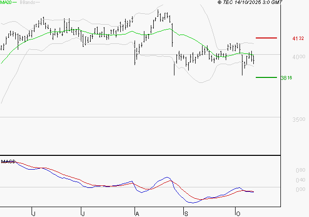 AXA : La tendance baissière peut reprendre