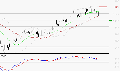 FORVIA SE : Une consolidation vers les supports est probable