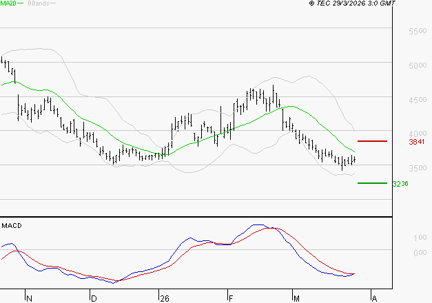 REMY COINTREAU : Sous les résistances, une consolidation est probable