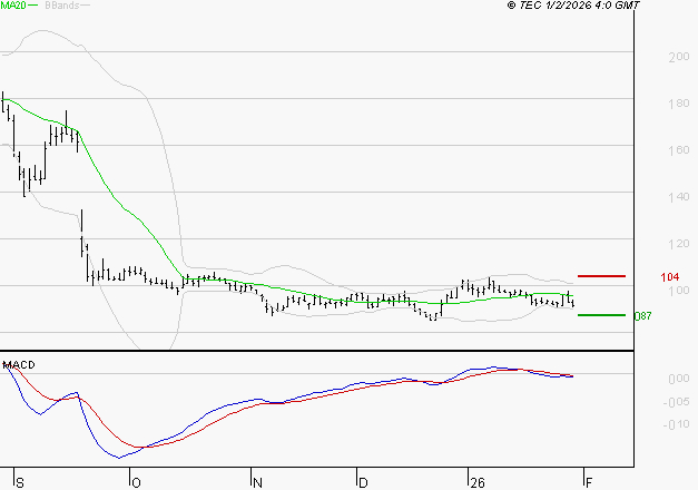 SOLUTIONS 30 SE : Sous les résistances, une consolidation est probable