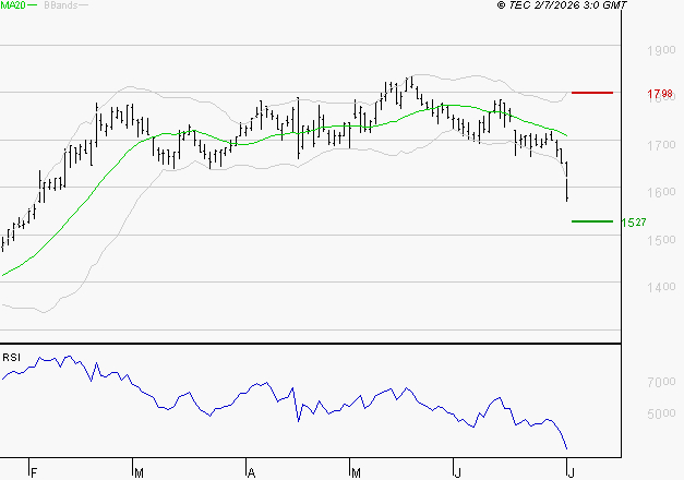 ORANGE : Surveiller le comportement des cours sur les supports
