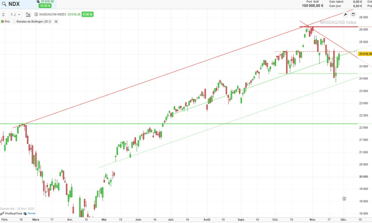 Source : ProRealTime Web