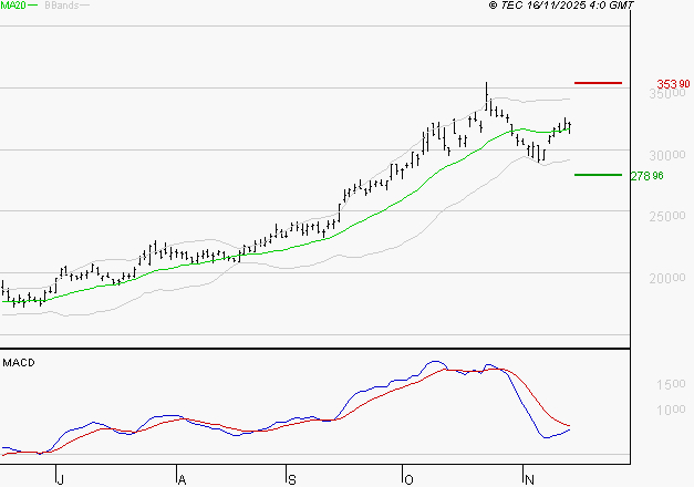 KERING : L'indécision domine