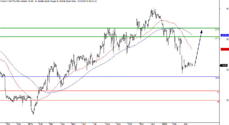 L'analyse technique d'Axway Software. (© Trading Central)