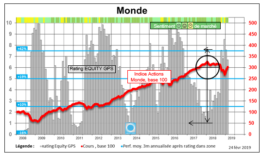 Actions Monde : Ratings equity GPS, cours et sentiment de marché