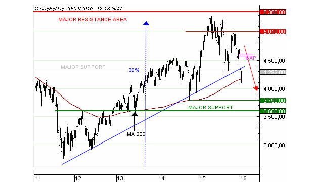 Le CAC40 pourrait retourner sur un ancien support à 3600 points avant que la tendance haussière reprenne véritablement.