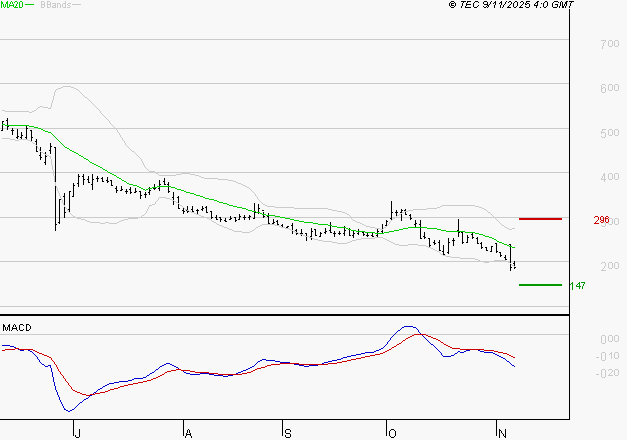 WORLDLINE SA : Sous les résistances, une consolidation est probable