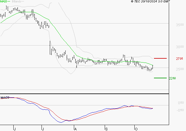 VERALLIA : Sous les résistances, une consolidation est probable