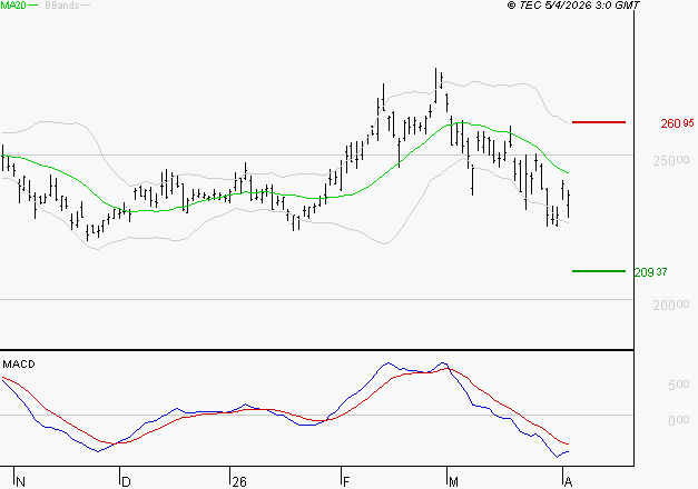 SCHNEIDER ELECTRIC SA : La tendance baissière peut reprendre
