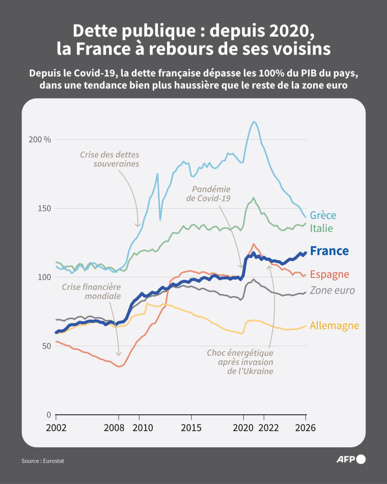 Evolution des dettes publiques, en % de PIB, d'une sélection pays de la zone euro, dont la France, selon Eurostat de 2002 à 2026 ( AFP / Thomas SAINT-CRICQ )