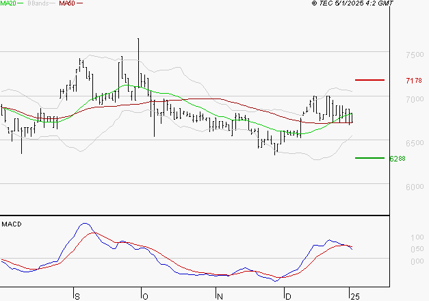 LDC : La consolidation peut se poursuivre