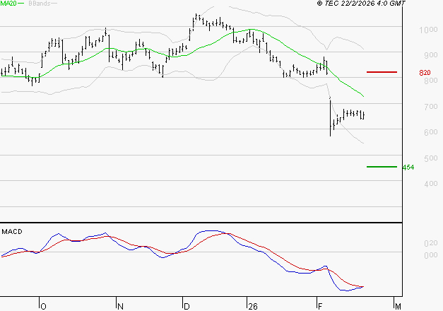 STELLANTIS (Milan) : La tendance baissière peut reprendre