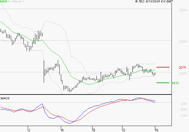 SCOR SE : Sous les résistances, une consolidation est probable