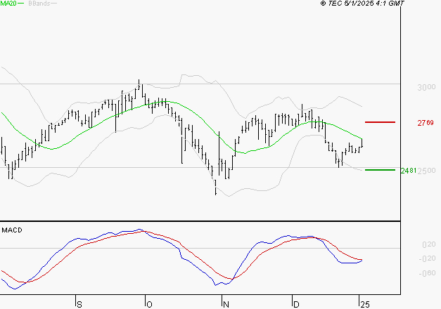 LECTRA : Sous les résistances, une consolidation est probable