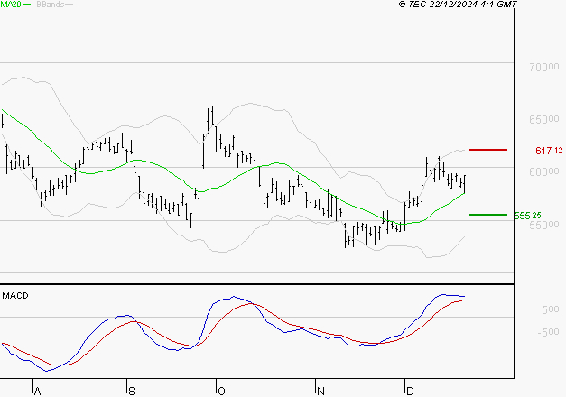 CHRISTIAN DIOR : Les signaux haussiers sont intacts