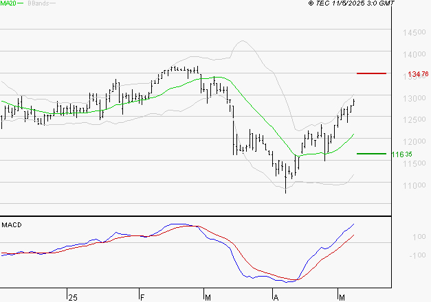 STEF : Les signaux haussiers sont intacts