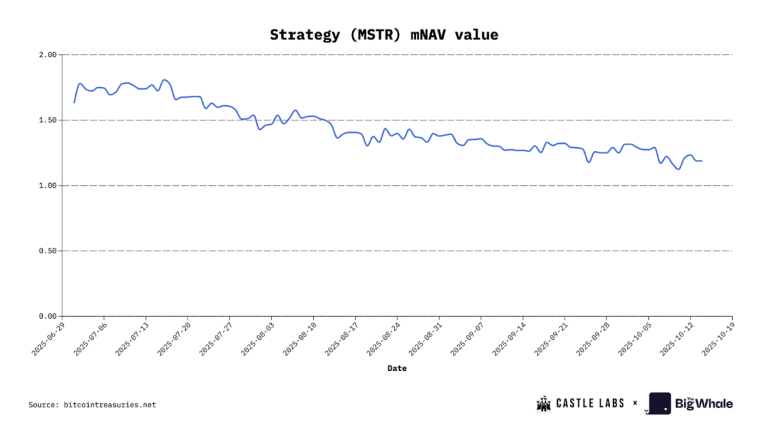 Erosion de la mNAV de MSTR