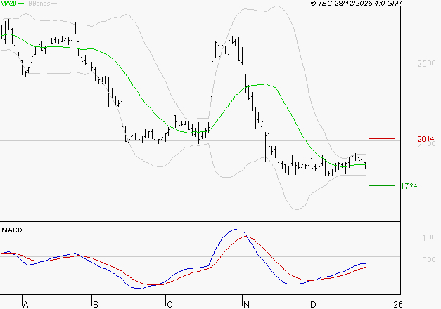 EDENRED : Attendre un test du support