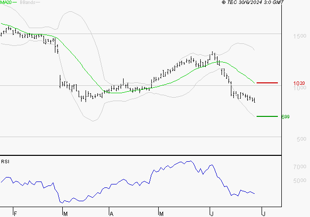 NEXITY : Baissier mais survendu