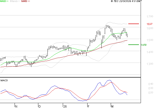 CARREFOUR SA : Une consolidation vers les supports est probable
