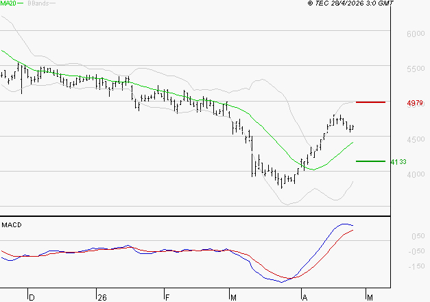 EURAZEO : Les signaux haussiers sont intacts