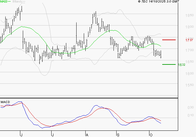 CARMILA : La tendance baissière peut reprendre