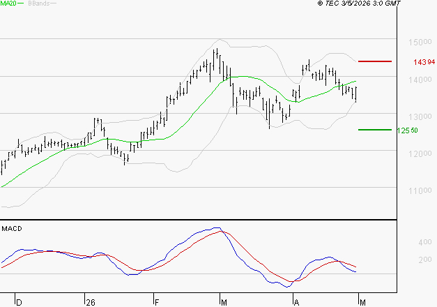 EIFFAGE : Une consolidation vers les supports est probable