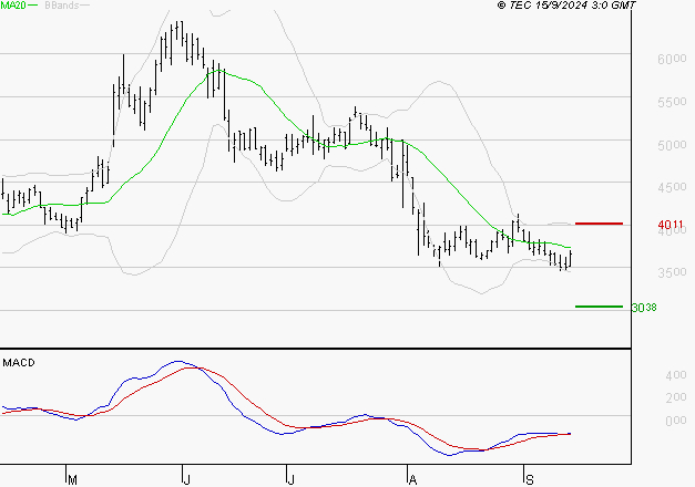 VIRIDIEN (ex CGG) : Attendre un test du support