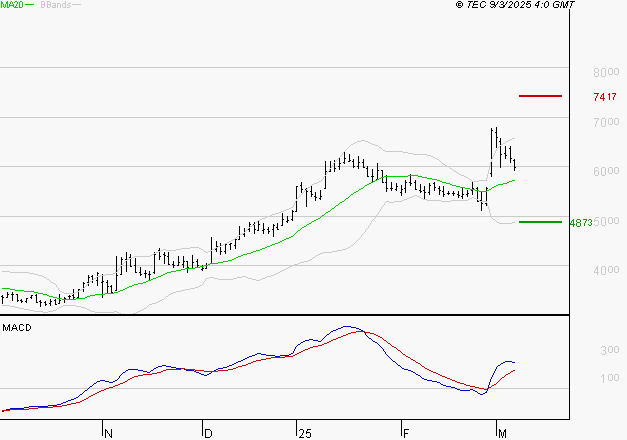 VIRIDIEN (ex CGG) : Les signaux haussiers sont intacts