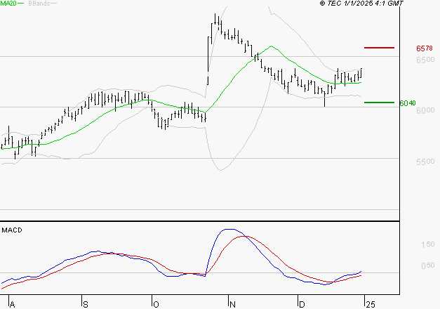 BIC : Le mouvement reste haussier