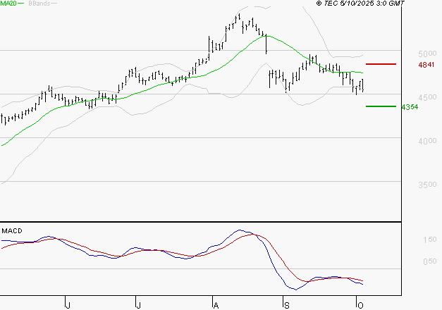 SPIE SA : La tendance baissière peut reprendre